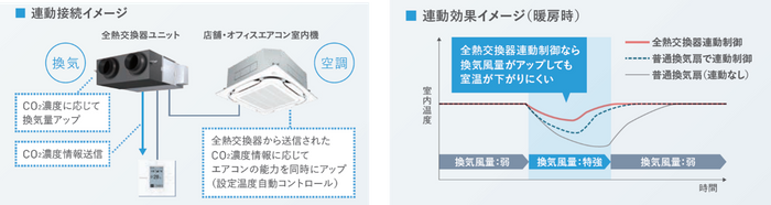 <換気・空調連動機能>