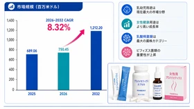 世界乳幼児および女性向けプロバイオティクス市場の成長予測2026～2032