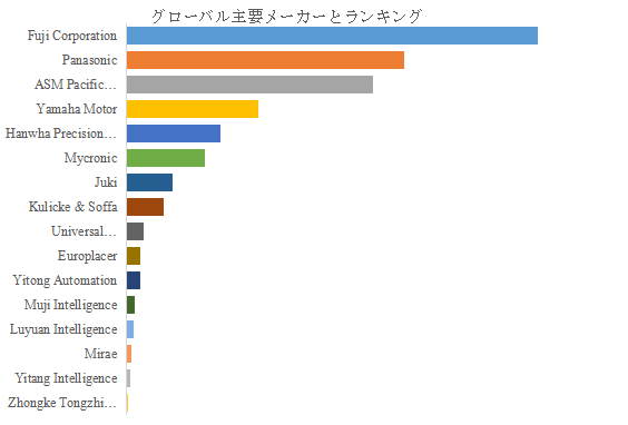 図.   世界の表面実装技術マウンター市場におけるトップ16企業のランキングと市場シェア（2025年の調査データに基づく；最新のデータは、当社の最新調査データに基づいている）