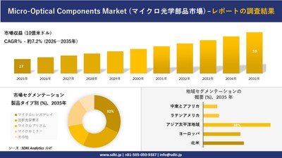 マイクロ光学部品市場の規模推移、製品タイプ別セグメンテーション、地域別シェア分布
