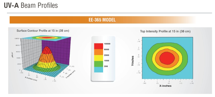 紫外線強度分布図