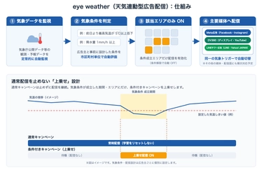 雨の日は惣菜、猛暑日はアイス。SEデジタルの天気連動型広告、第二弾は流通・小売向けパッケージを提供開始