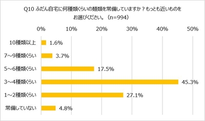 Q10 ふだん自宅に何種類くらいの麺類を常備しているか