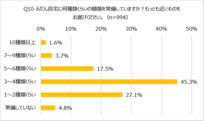 Q10 ふだん自宅に何種類くらいの麺類を常備しているか