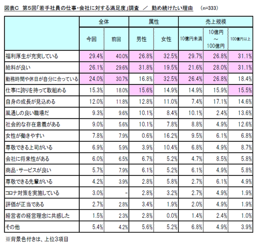 図表C　第5回「若手社員の仕事・会社に対する満足度」調査／勤め続けたい理由