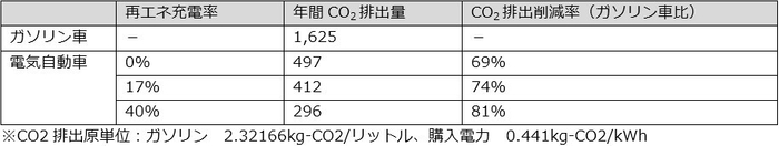 再エネによる充電で、EV の脱炭素への寄与を強
