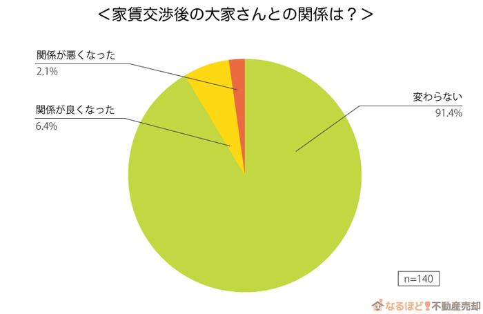 大家さんとの関係の変化についてのグラフ