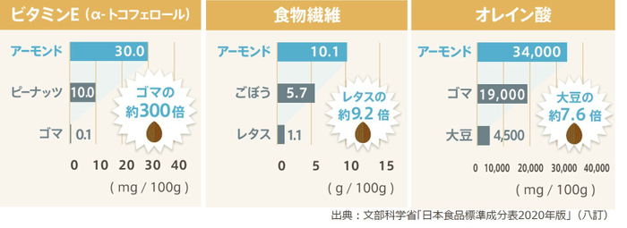 アーモンドの栄養価の特長(主要成分比較)