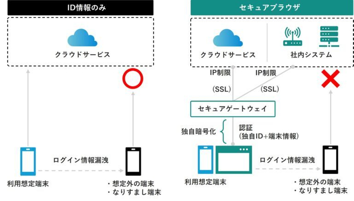 セキュアブラウザイメージ