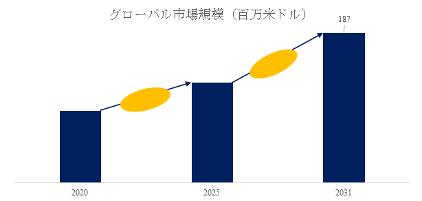 図.   自動車用ASA・PMMA世界総市場規模