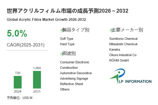 図.   アクリルフィルム世界総市場規模