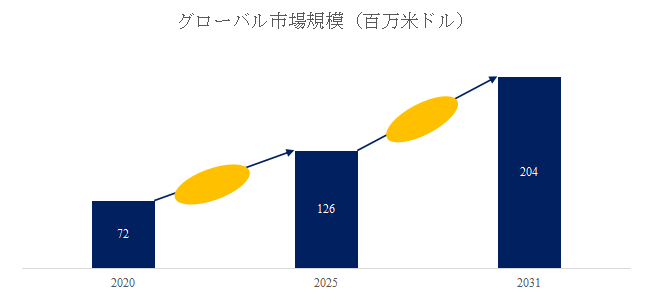 図.   半導体用アクティブ防振装置世界総市場規模