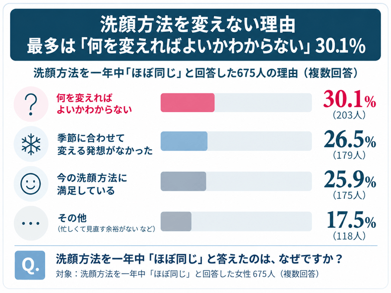 【調査結果(5)】洗顔方法を変えない理由 最多は「何を変えればよいかわからない」30.1%