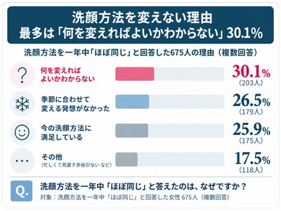 【調査結果(5)】洗顔方法を変えない理由 最多は「何を変えればよいかわからない」30.1%