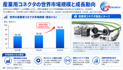 図.   産業用コネクタ：世界市場規模