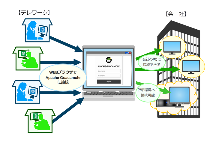 Apache Guacamole　利用イメージ