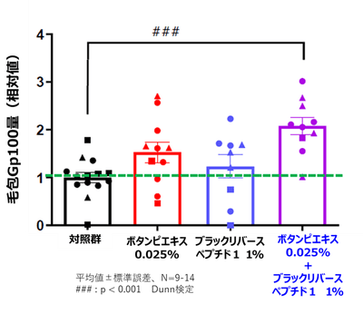 図２．毛包におけるGp100量への影響