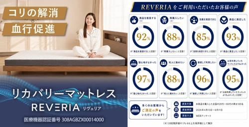 日本初(※1)のリカバリーマットレス 「REVERIA(リヴェリア)購入者への調査を実施　 96％が「寝心地がよかった」と回答