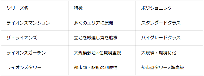表1：23区内ライオンズマンションの構造と特徴の比較表（2026年1月 マンションナビ調べ）