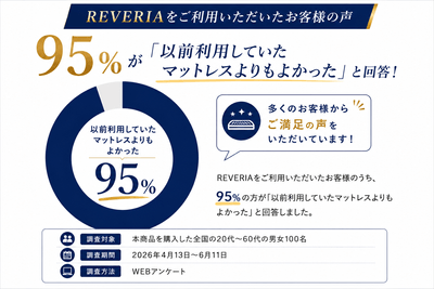 REVERIA「以前利用していたマットレスよりもよかった」95%