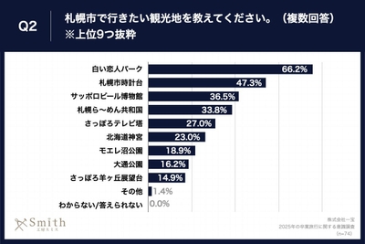 Q2.札幌市で行きたい観光地を教えてください。（複数回答）