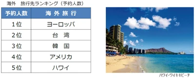2026年夏休み 旅行予約動向