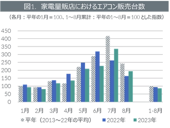 2023年エアコン販売動向