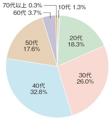 本学通信教育部 学生の年代区分(2017年現在)