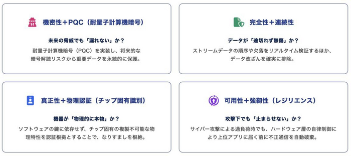 信頼できるデータ伝送