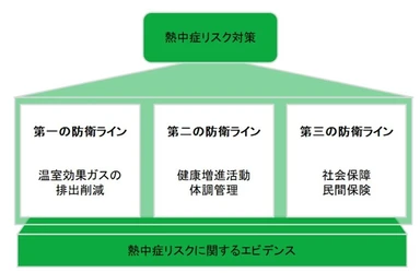 JMDCと住友生命、「熱中症白書」最新結果を日本衛生学会で発表 ～ 健康・生活習慣と熱中症の関係性が明らかに ～