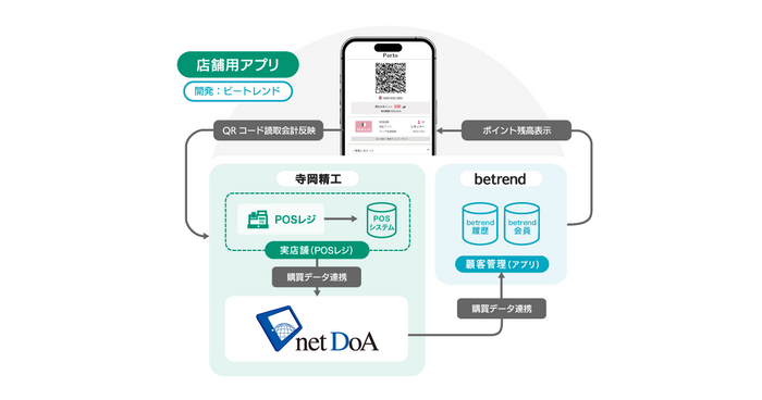 寺岡精工製機器との連携イメージ