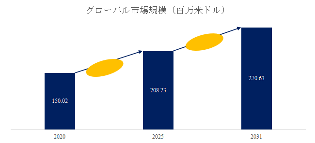 図.   三相電力品質アナライザー世界総市場規模