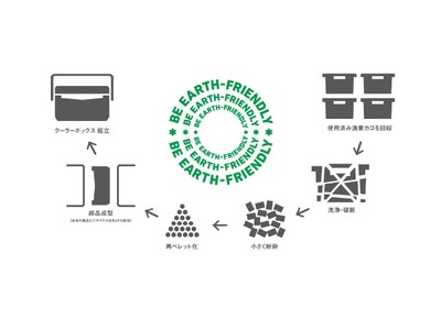 使用済みの漁業カゴから新たにクーラーボックスをつくりだす。