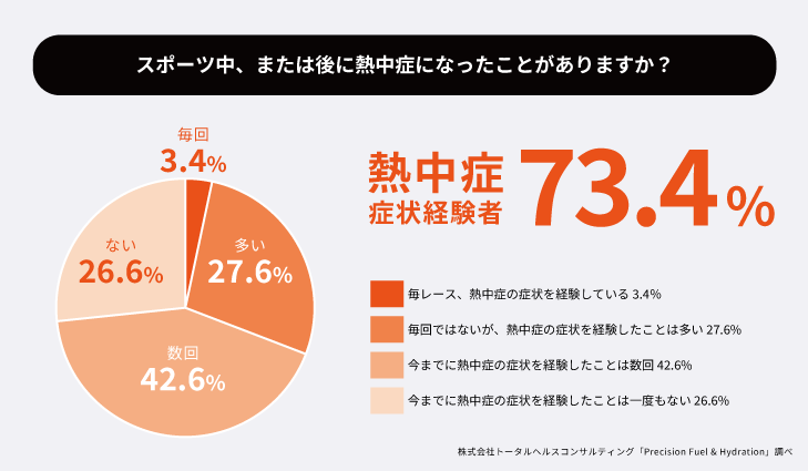 熱中症　症状経験者