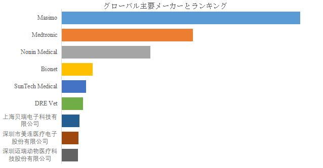 図.   世界の動物医療用モニタリング消耗品市場におけるトップ9企業のランキングと市場シェア（2024年の調査データに基づく；最新のデータは、当社の最新調査データに基づいている）