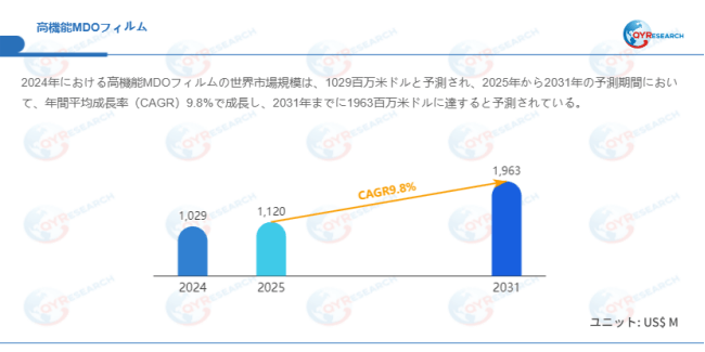 データ出典:QYResearch発行のレポート「高機能MDOフィルム―グローバル市場シェアとランキング、売上・需要予測(2026~2032)」。連絡先:japan@qyresearch.com