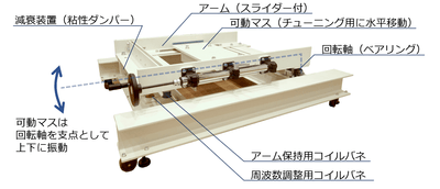 周波数調整機能付きTMD