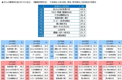 ストレス解消のために行っていること