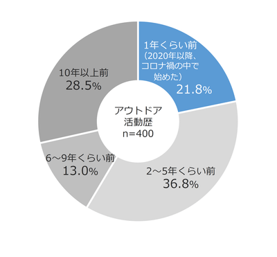 図9 アウトドア活動歴
