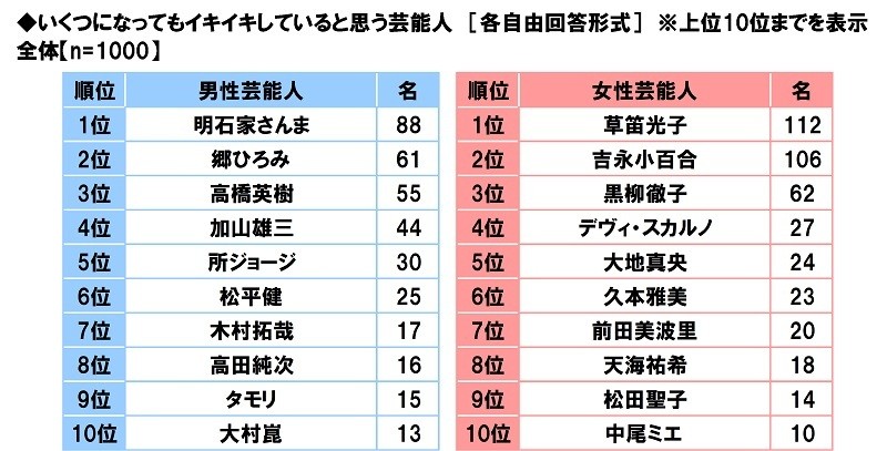いくつになってもイキイキしていると思う芸能人