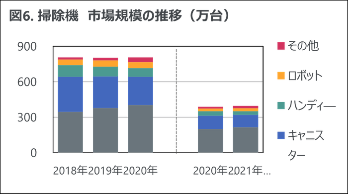 図6. 掃除機 市場規模の推移(万台)